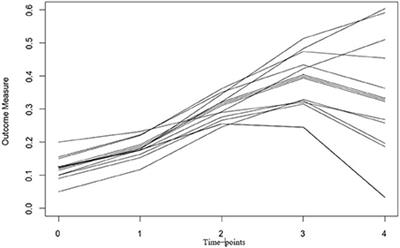 Latent Growth Curve Models for Biomarkers of the Stress Response